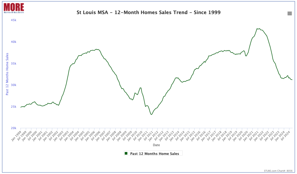 St Louis MSA - 12-Month Home Sales Trend Since 1999 (Chart)